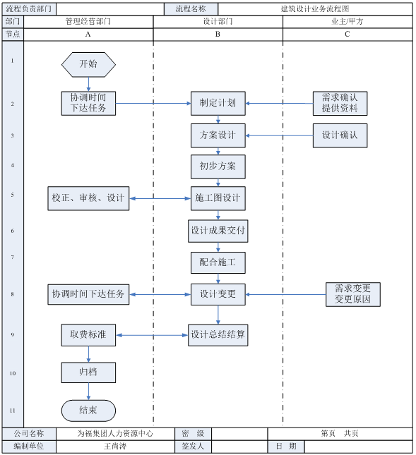 集团在四线城市成立建筑工程设计企业的构想